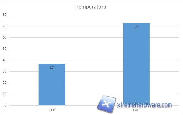 temperatura